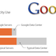 Illustration for article titled Google Claims Most Efficient Data Centers Ever